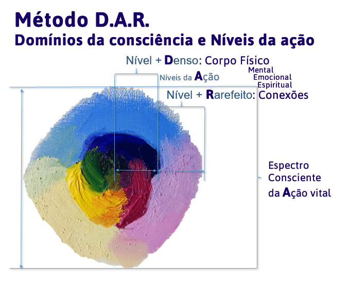 Domínios da Consciência